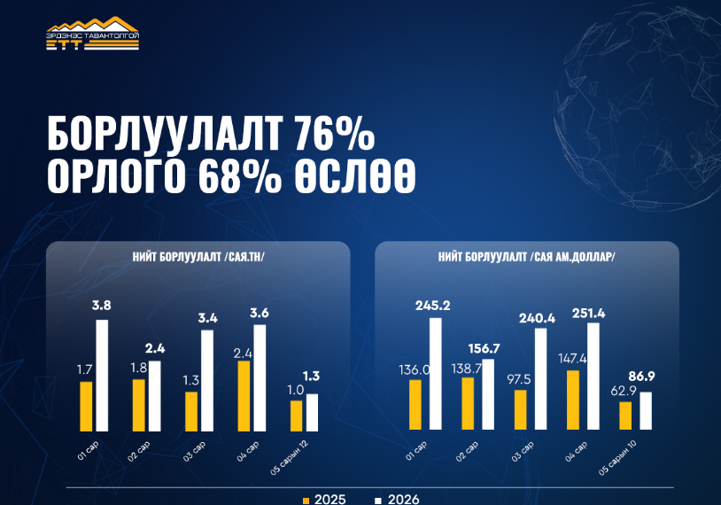 “Эрдэнэс Тавантолгой” ХК-ийн борлуулалт 76%, экспорт 58.7% өслөө