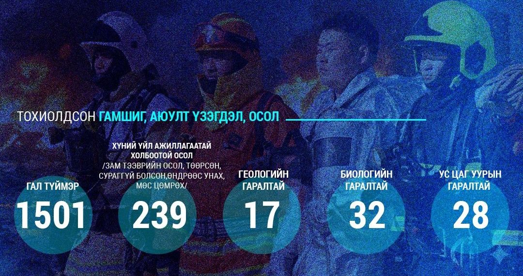 Алба хаагчид 1817 иргэний амь нас, 338.4 тэрбум төгрөгийн эд хөрөнгийг авран хамгааллаа