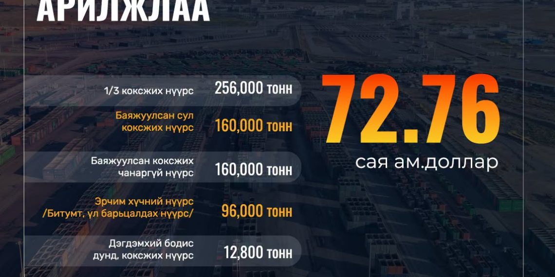 “Эрдэнэс Тавантолгой” ХК биржээр 684.8 мянган тонн нүүрс арилжлаа