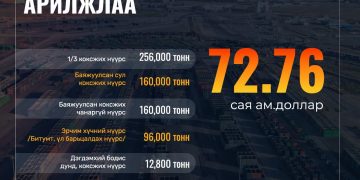 “Эрдэнэс Тавантолгой” ХК биржээр 684.8 мянган тонн нүүрс арилжлаа