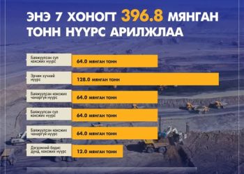 “ЭТТ” ХК өнгөрсөн 7 хоногт 396.8 мянган тонн нүүрс арилжжээ