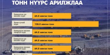 “ЭТТ” ХК өнгөрсөн 7 хоногт 396.8 мянган тонн нүүрс арилжжээ
