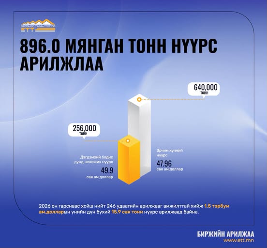 Өнгөрсөн 7 хоногт 896 мянган тонн нүүрс биржээр арилжжээ